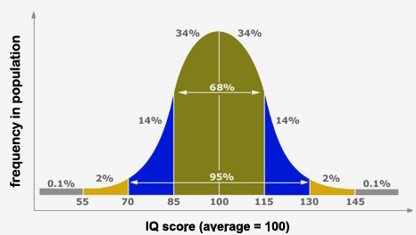 IQ-Bell-Curve