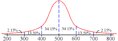 SAT scores bell curve